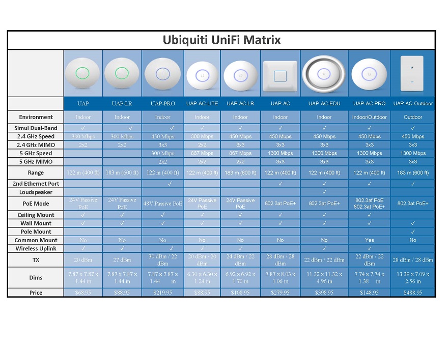 UniFi UAP-AC-LR 5 Pack Dual Band Long Point by Networks